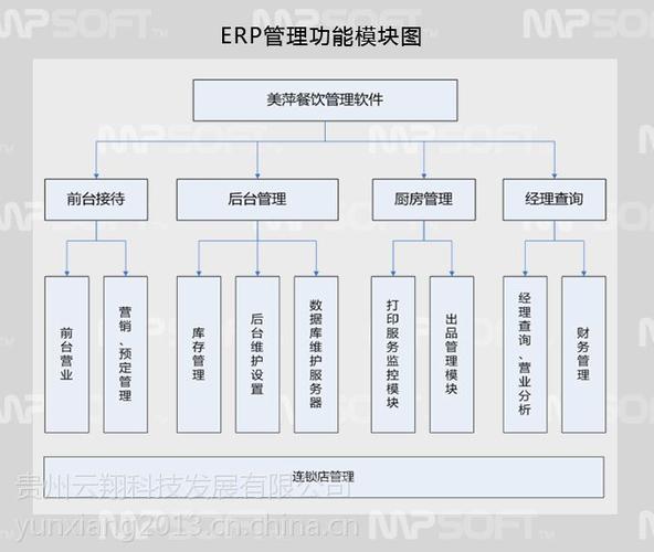 贵州贵阳美萍餐饮行业管理系统